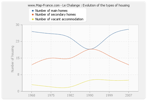 Le Chalange : Evolution of the types of housing